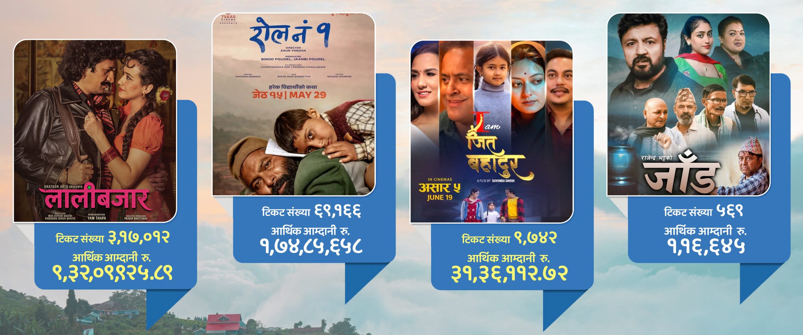 बक्स अफिसमा ‘लालीबजार’ चम्किँदा ‘जाँड’ र ‘जितबहादुर’ सुस्त, कसको कमाइ कति?