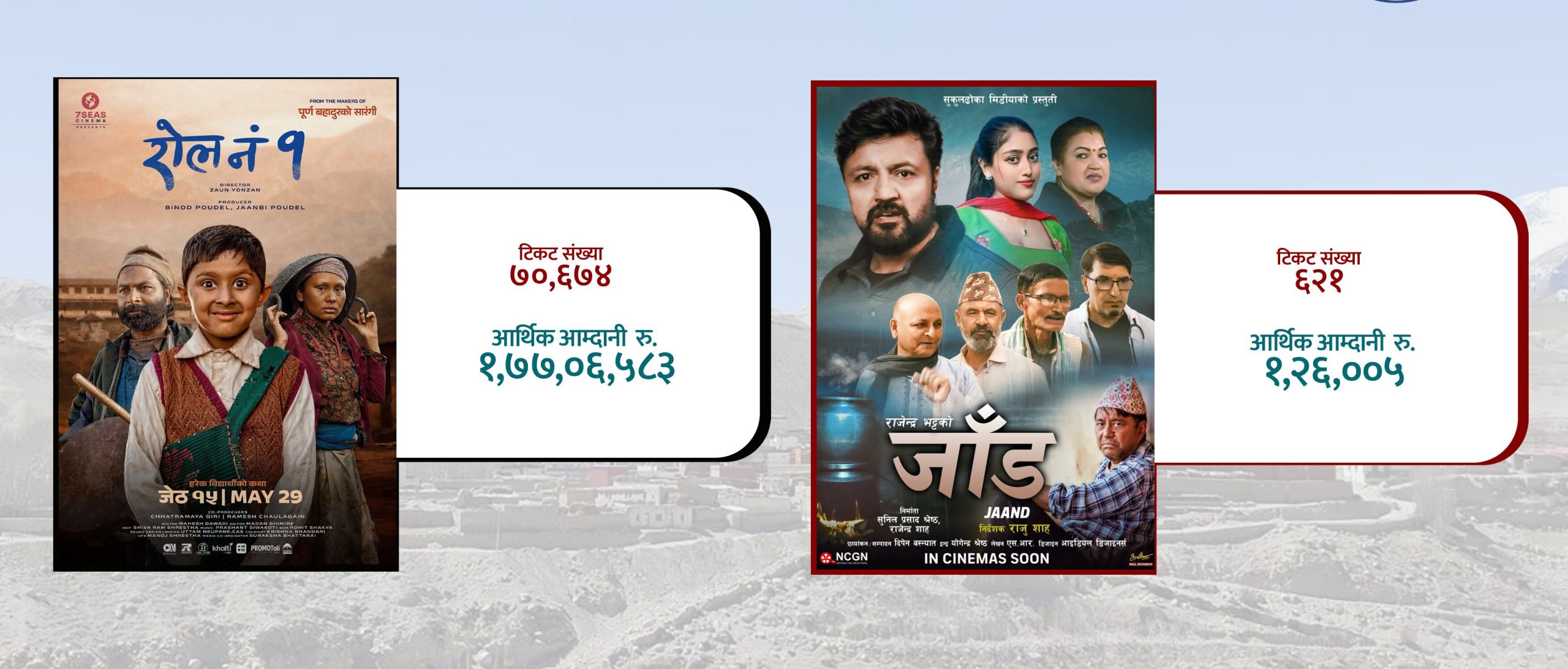 ६ सय २१ जनाले हेरे चलचित्र ‘जाँड’, ‘रोल नं. १’ले थप दुई लाख कमायो