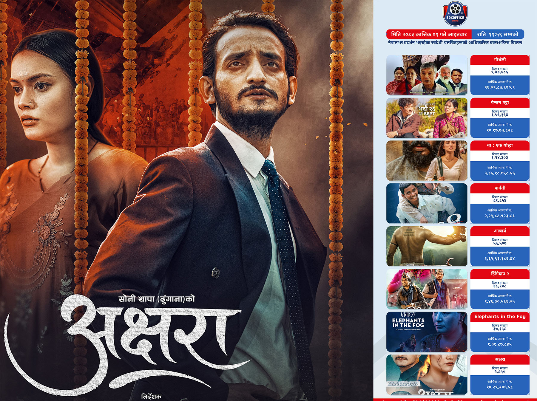 १० लाखमा अड्कियो ‘अक्षरा’, दयाहाङले फड्को मारे, अरु कसको कलेक्सन कति ?